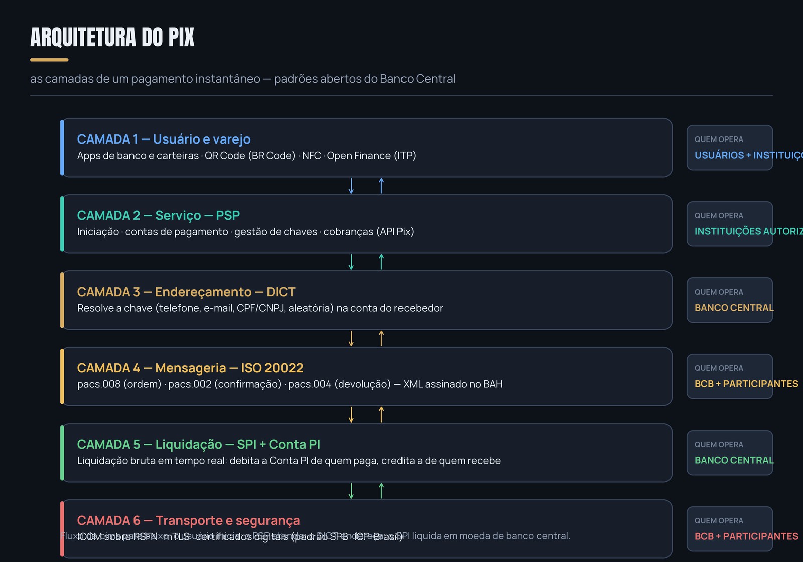 Arquitetura do PIX em camadas — diagrama técnico com as seis camadas do arranjo, do usuário ao transporte seguro.