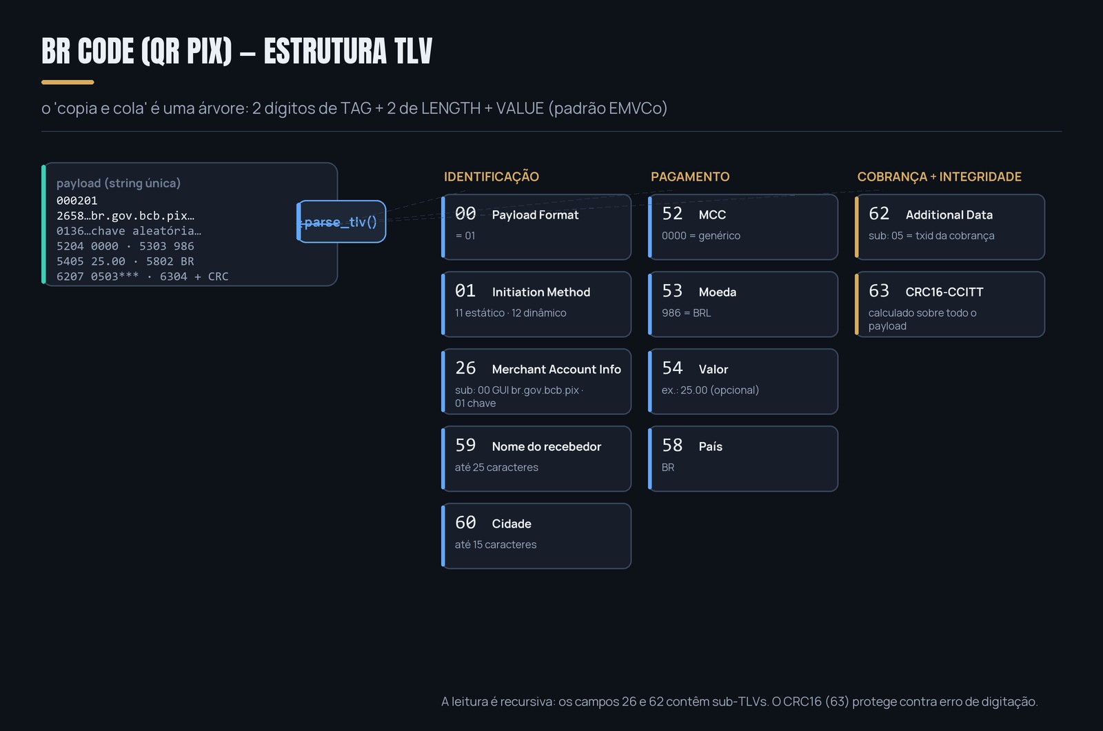 Árvore TLV do BR Code — diagrama técnico mostrando os campos do payload do PIX e seus subcampos.