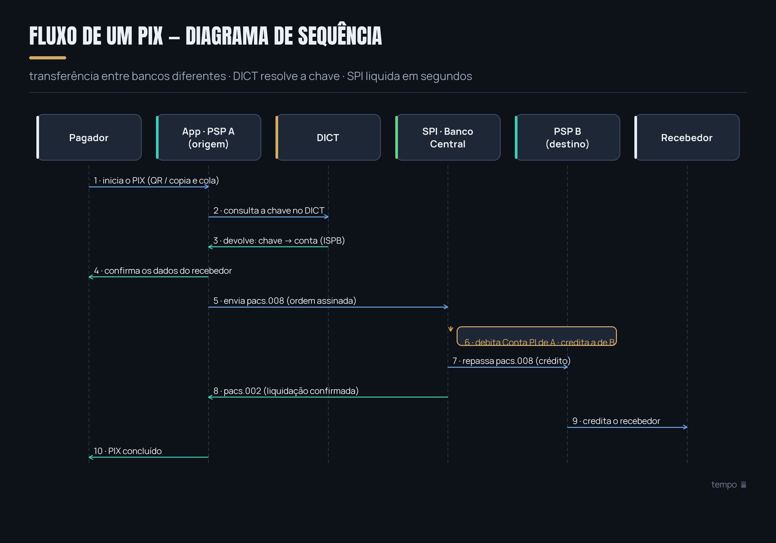 Diagrama de sequência do PIX: pagador, PSP A (origem), DICT, SPI/BCB, PSP B (destino) e recebedor, com as mensagens do fluxo.