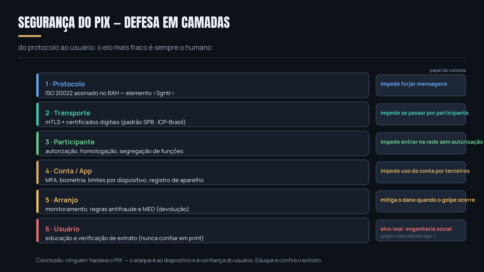 Defesa em camadas do PIX — diagrama técnico do protocolo (assinatura ISO 20022) até o usuário (educação).